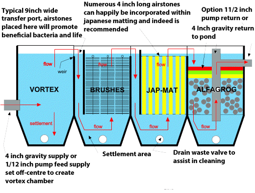 https://cdn.frooition.com/160335/images/Cross-Section-Multi-Chamber-Filter.png